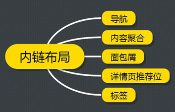 内鏈結構布局：做(zuò)好這(zhè)五步，網站收錄快(kuài)