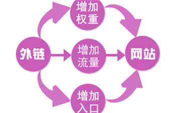 外鏈建設中裸鏈和(hé)錨鏈的(de)作用(yòng)你知道多(duō)少