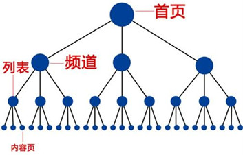 内鏈在網站權重中占據的(de)位置有多(duō)重？