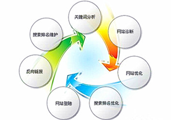 優化(huà)整體網站的(de)方法知道這(zhè)些就夠了(le)