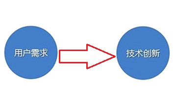 要明(míng)白用(yòng)戶需求使網站更高(gāo)效的(de)提高(gāo)轉化(huà)