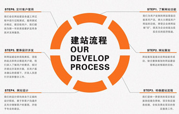 網站建設步驟有哪些