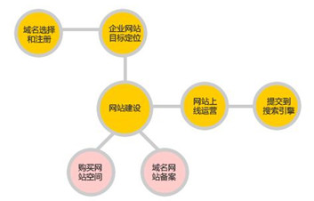 網站建設流程複雜(zá)嗎