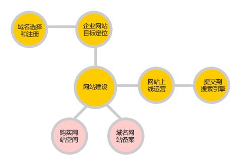 網站建設步驟