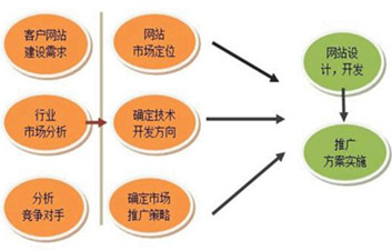 網站建設策劃方案怎麽寫