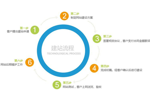 網站建設步驟